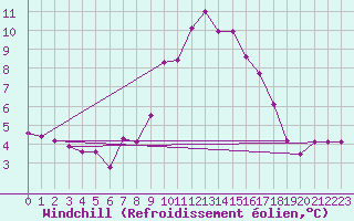 Courbe du refroidissement olien pour Marknesse Aws