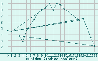 Courbe de l'humidex pour Storlien-Visjovalen