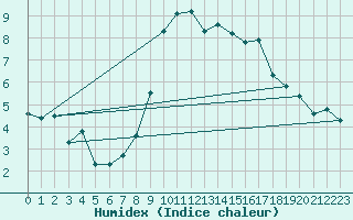 Courbe de l'humidex pour Fortun