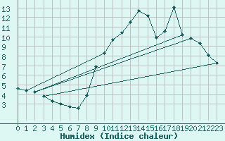 Courbe de l'humidex pour Sainte-Genevive-des-Bois (91)