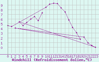 Courbe du refroidissement olien pour Smhi