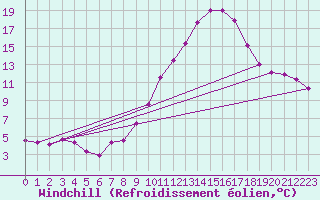 Courbe du refroidissement olien pour Bordeaux (33)