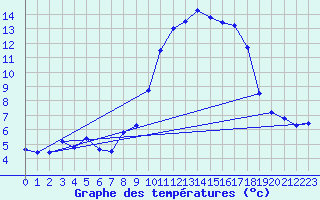 Courbe de tempratures pour Grez-en-Boure (53)