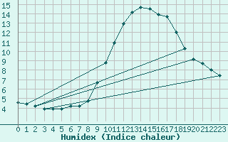 Courbe de l'humidex pour Narbonne-Ouest (11)