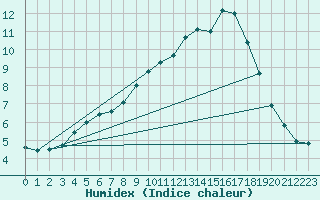 Courbe de l'humidex pour Molina de Aragn