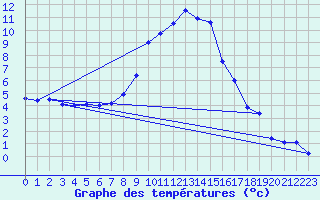 Courbe de tempratures pour Tusimice