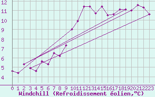 Courbe du refroidissement olien pour Andau