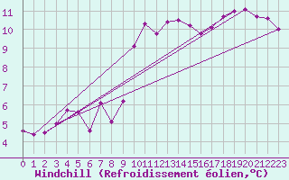 Courbe du refroidissement olien pour Ernage (Be)