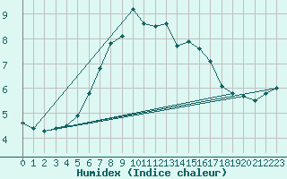 Courbe de l'humidex pour Kustavi Isokari