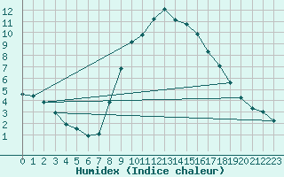 Courbe de l'humidex pour Feldkirch