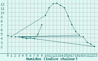 Courbe de l'humidex pour Bischofshofen