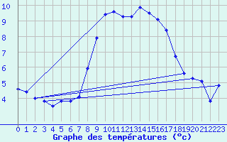 Courbe de tempratures pour Kaisersbach-Cronhuette