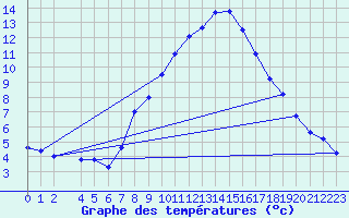 Courbe de tempratures pour Luedenscheid