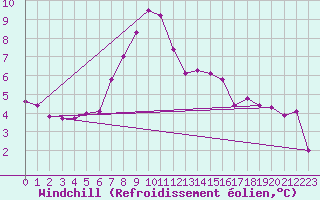 Courbe du refroidissement olien pour Mierkenis