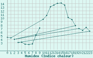 Courbe de l'humidex pour Visp