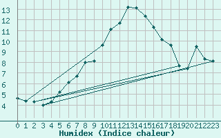 Courbe de l'humidex pour La Dle (Sw)