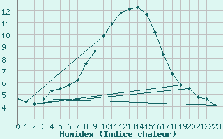 Courbe de l'humidex pour Deutschlandsberg