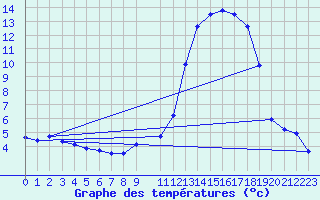 Courbe de tempratures pour Buzenol (Be)