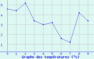 Courbe de tempratures pour Sao Joaquim