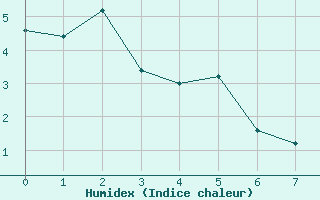 Courbe de l'humidex pour Sao Joaquim