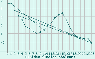 Courbe de l'humidex pour Ernage (Be)