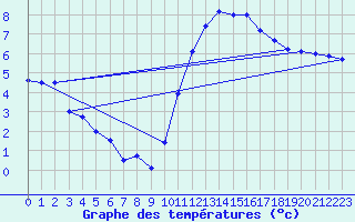 Courbe de tempratures pour Orlans (45)