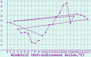 Courbe du refroidissement olien pour Rioz (70)