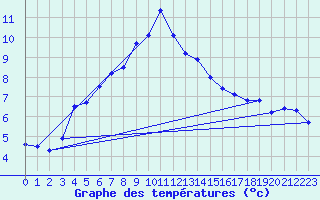 Courbe de tempratures pour Moenichkirchen