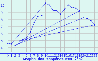 Courbe de tempratures pour Thyboroen