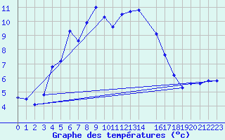 Courbe de tempratures pour Rankki