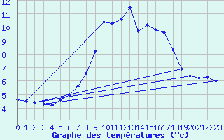 Courbe de tempratures pour Obergurgl
