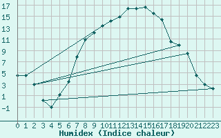 Courbe de l'humidex pour Sinnicolau Mare