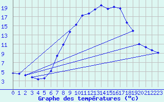 Courbe de tempratures pour Marsens