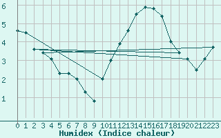 Courbe de l'humidex pour Florennes (Be)