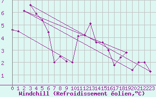 Courbe du refroidissement olien pour Moleson (Sw)