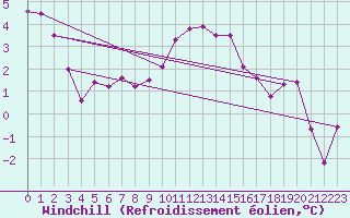Courbe du refroidissement olien pour Bremervoerde