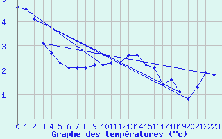 Courbe de tempratures pour Cairnwell