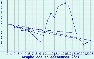 Courbe de tempratures pour Brest (29)