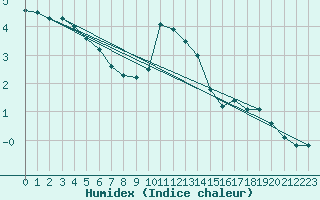 Courbe de l'humidex pour Pontarlier (25)