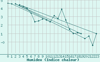 Courbe de l'humidex pour Wolfsegg