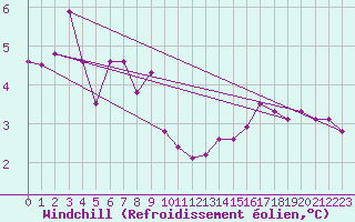Courbe du refroidissement olien pour Belorado