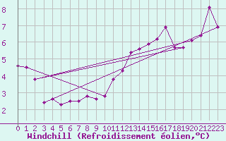 Courbe du refroidissement olien pour Saint-Mdard-d