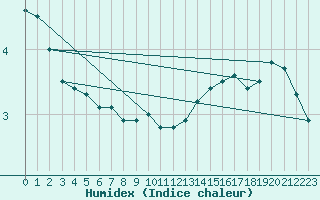 Courbe de l'humidex pour Dijon / Longvic (21)