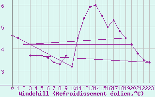 Courbe du refroidissement olien pour Biache-Saint-Vaast (62)