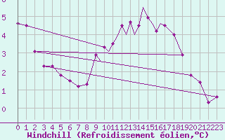 Courbe du refroidissement olien pour Middle Wallop