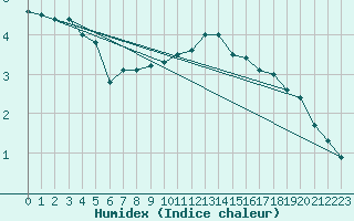 Courbe de l'humidex pour Lake Vyrnwy