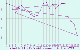 Courbe du refroidissement olien pour Aytr-Plage (17)