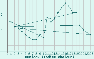 Courbe de l'humidex pour Puerto de San Isidro