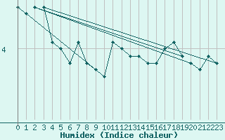 Courbe de l'humidex pour Hornbjargsviti