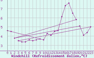 Courbe du refroidissement olien pour Liscombe